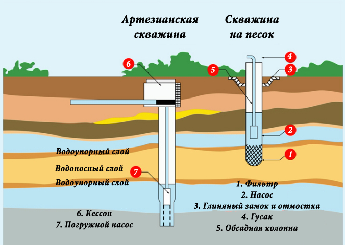 Какая скважина лучше