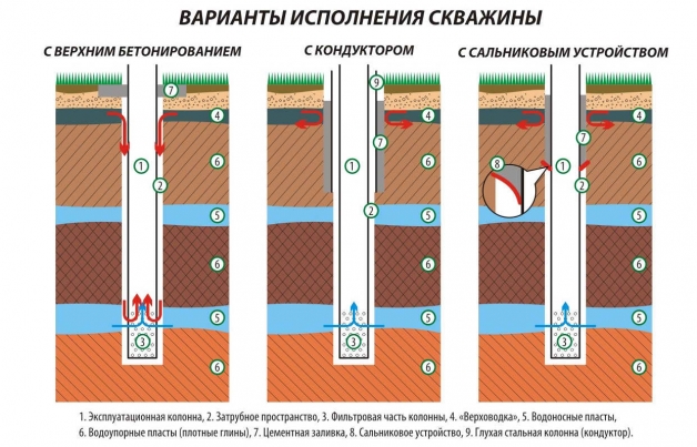 Варианты исполнения скважины