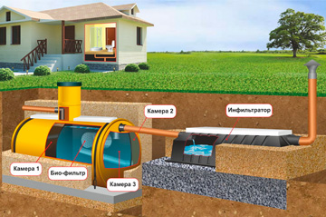 Септики в Волоколамском районе фото